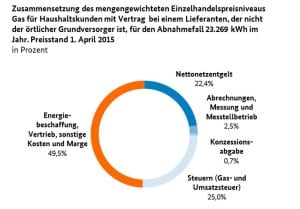 Gaspreis Zusammensetzung