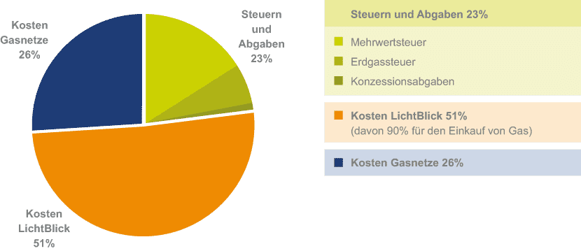 gaspreis